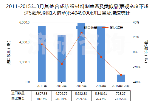 2011-2015年3月其他合成紡織材料制扁條及類似品(表觀寬度不超過5毫米,例如人造草)(54049000)進(jìn)口量及增速統(tǒng)計(jì) 2011-2015年3月其他合成紡織材料制扁條及類似品(表觀寬度不超過5毫米,例如人造草)(54049000)進(jìn)口量及增速統(tǒng)計(jì)